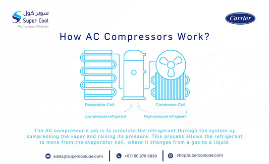 How Does AC Compressor Work?
